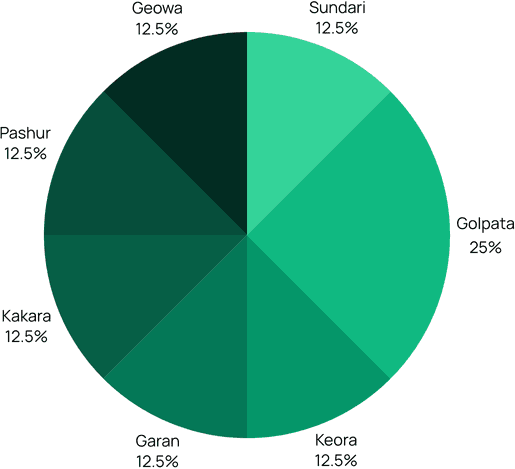 Plant Distribution